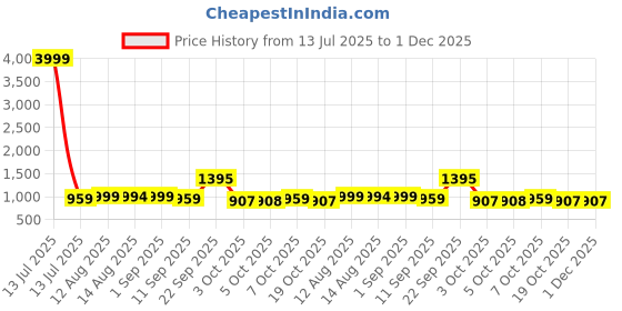 myntra.com HERE&NOW Women Textured Kurta with Trousers here&now Price History Graph from 13 Jul 2025 to 1 Dec 2025