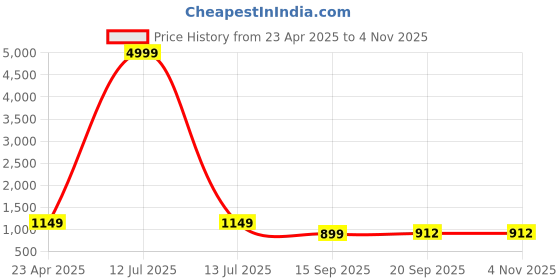 myntra.com HERE&NOW Women Tie and Dye Saree here&now Price History Graph from 23 Apr 2025 to 4 Nov 2025