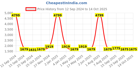 myntra.com HERE&NOW Women Top & Trouser Co Ord Set here&now Price History Graph from 12 Sep 2024 to 13 Oct 2025