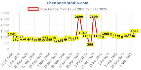 myntra.com HERE&NOW Women Turquoise Blue & Pink Printed Pure Cotton Tailored Ethnic Jacket here&now Price History Graph from 17 Jul 2024 to 3 Sep 2025