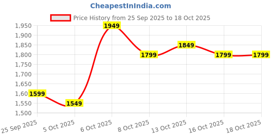 myntra.com HERE&NOW Women Twisted Top with Joggers here&now Price History Graph from 25 Sep 2025 to 18 Oct 2025