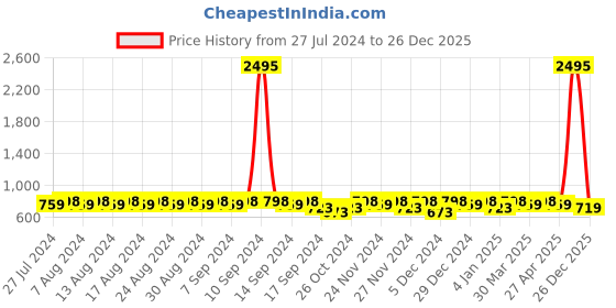 myntra.com HERE&NOW Women Two Strap Comfort Open Toe Flats With Buckle Detail here&now Price History Graph from 27 Jul 2024 to 26 Dec 2025