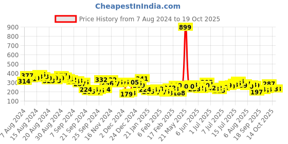 myntra.com HERE&NOW Women Typography Printed Drop-Shoulder Sleeves Boxy T-shirt here&now Price History Graph from 7 Aug 2024 to 18 Oct 2025