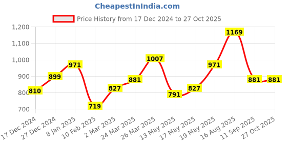 myntra.com HERE&NOW Women Typography Printed Regular Top here&now Price History Graph from 17 Dec 2024 to 27 Oct 2025