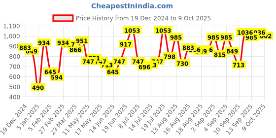myntra.com HERE&NOW Women V-Neck Bell Sleeve Crop Top here&now Price History Graph from 19 Dec 2024 to 9 Oct 2025