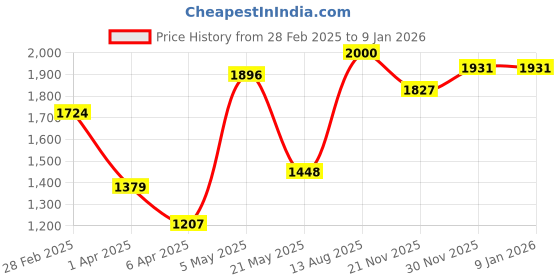 myntra.com HERE&NOW Women V-Neck Bell Sleeve Sheath Dress here&now Price History Graph from 28 Feb 2025 to 8 Jan 2026
