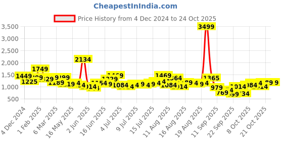myntra.com HERE&NOW Women V-Neck Bodycon Mini Dress here&now Price History Graph from 4 Dec 2024 to 24 Oct 2025