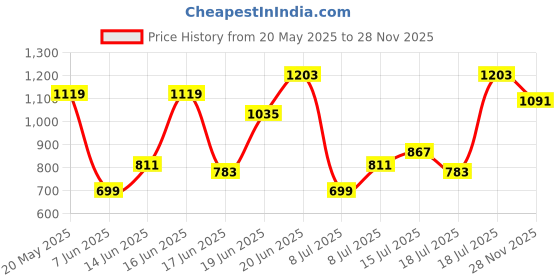 myntra.com HERE&NOW Women V-Neck Crop Top here&now Price History Graph from 20 May 2025 to 28 Nov 2025