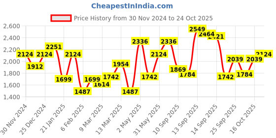 myntra.com HERE&NOW Women V-Neck Embellished Bodycon Dress here&now Price History Graph from 30 Nov 2024 to 24 Oct 2025