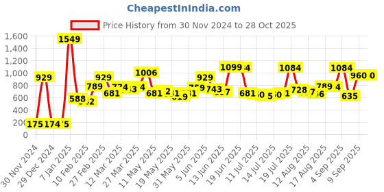 myntra.com HERE&NOW Women V-Neck Extended Sleeves Crop Top here&now Price History Graph from 30 Nov 2024 to 28 Oct 2025