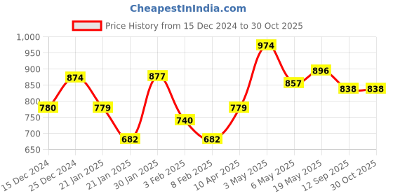 myntra.com HERE&NOW Women V - Neck Extended Sleeves Top here&now Price History Graph from 15 Dec 2024 to 30 Oct 2025