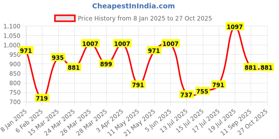 myntra.com HERE&NOW Women V-Neck Extended Sleeves Top here&now Price History Graph from 8 Jan 2025 to 27 Oct 2025