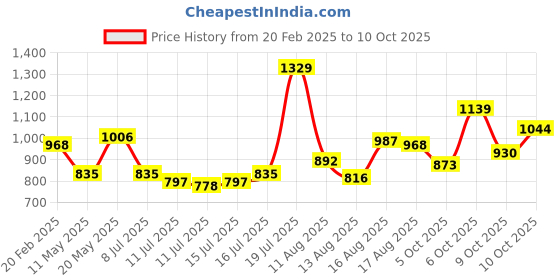 myntra.com HERE&NOW Women V-Neck Extended Sleeves Top here&now Price History Graph from 20 Feb 2025 to 10 Oct 2025