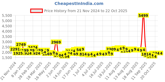myntra.com HERE&NOW Women V-Neck Fit & Flare Dress here&now Price History Graph from 21 Nov 2024 to 20 Oct 2025