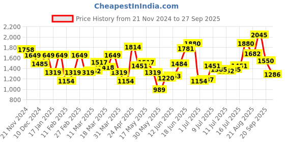 myntra.com HERE&NOW Women V-Neck Fit & Flare Midi Dress here&now Price History Graph from 21 Nov 2024 to 27 Sep 2025