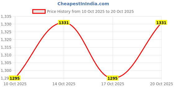 myntra.com HERE&NOW Women V-Neck Flutter Sleeve Midi Dress here&now Price History Graph from 10 Oct 2025 to 20 Oct 2025