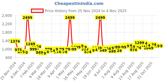 myntra.com HERE&NOW Women V-Neck Long Sleeves Cardigan Shrug here&now Price History Graph from 25 Nov 2024 to 2 Nov 2025