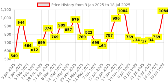 myntra.com HERE&NOW Women V-Neck Long Sleeves Top here&now Price History Graph from 3 Jan 2025 to 18 Jul 2025