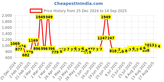 myntra.com HERE&NOW Women V-Neck Puff Sleeve Top here&now Price History Graph from 25 Dec 2024 to 14 Sep 2025