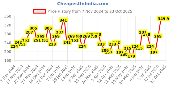 myntra.com HERE&NOW Women V-Neck Pure Cotton T-shirt here&now Price History Graph from 7 Nov 2024 to 23 Oct 2025