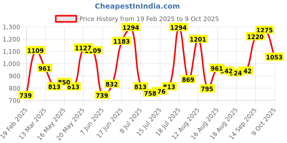 myntra.com HERE&NOW Women V-Neck Short Sleeves Draped Top here&now Price History Graph from 19 Feb 2025 to 9 Oct 2025