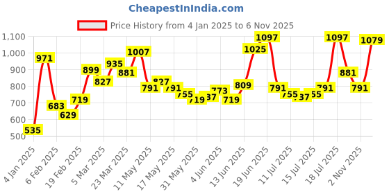 myntra.com HERE&NOW Women V-Neck Short Sleeves Top here&now Price History Graph from 4 Jan 2025 to 2 Nov 2025