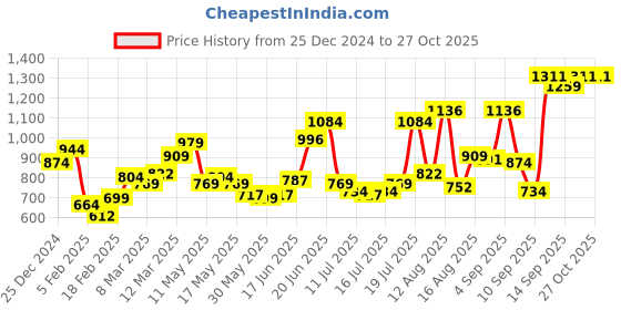 myntra.com HERE&NOW Women V-Neck Short Sleeves Top here&now Price History Graph from 25 Dec 2024 to 27 Oct 2025