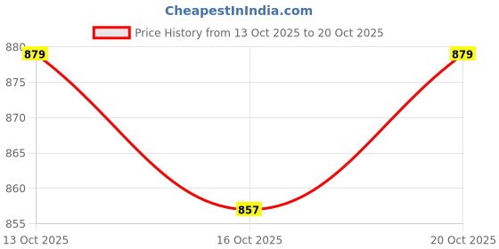 myntra.com HERE&NOW Women V-Neck T-shirt here&now Price History Graph from 13 Oct 2025 to 20 Oct 2025