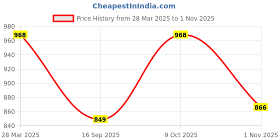 myntra.com HERE&NOW Women V-Neck Top here&now Price History Graph from 28 Mar 2025 to 1 Nov 2025