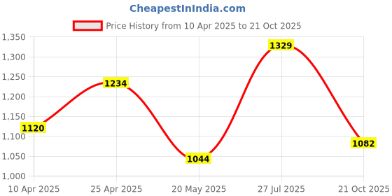 myntra.com HERE&NOW Women V-Neck Woollen Cardigan here&now Price History Graph from 10 Apr 2025 to 21 Oct 2025