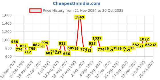 myntra.com HERE&NOW Women Vertical Stripes Striped Cotton Regular Top here&now Price History Graph from 21 Nov 2024 to 19 Oct 2025