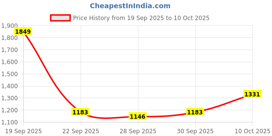 myntra.com HERE&NOW Women Viscose Rayon Printed Cardigan here&now Price History Graph from 19 Sep 2025 to 4 Oct 2025