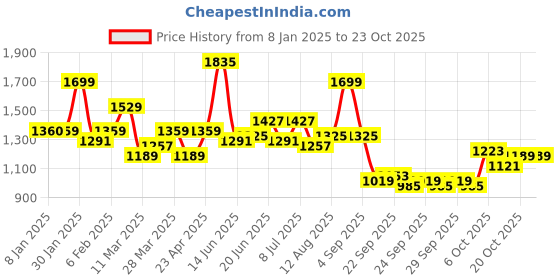 myntra.com HERE&NOW Women Waist Cut-Out Bodycon Dress here&now Price History Graph from 8 Jan 2025 to 23 Oct 2025