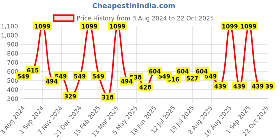 myntra.com HERE&NOW Women White & Green Printed Pure Cotton T-shirt here&now Price History Graph from 3 Aug 2024 to 22 Oct 2025