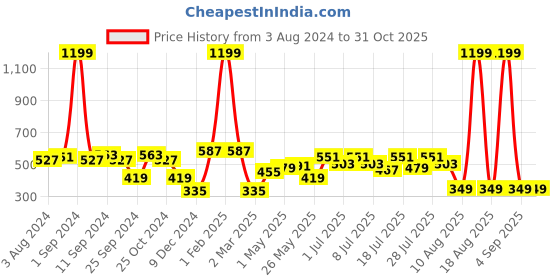 myntra.com HERE&NOW Women White & Yellow Typography Printed Pure Cotton T-shirt here&now Price History Graph from 3 Aug 2024 to 30 Oct 2025