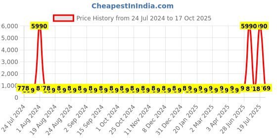myntra.com HERE&NOW Women White Colourblocked Sneakers here&now Price History Graph from 24 Jul 2024 to 17 Oct 2025