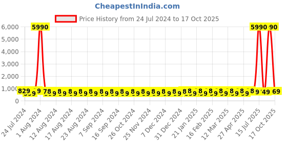 myntra.com HERE&NOW Women White Colourblocked Sneakers here&now Price History Graph from 24 Jul 2024 to 17 Oct 2025