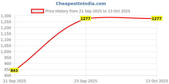 myntra.com HERE&NOW Women White Embroidered Sequinned Kurta Set With Trousers & Dupatta here&now Price History Graph from 21 Sep 2025 to 12 Oct 2025