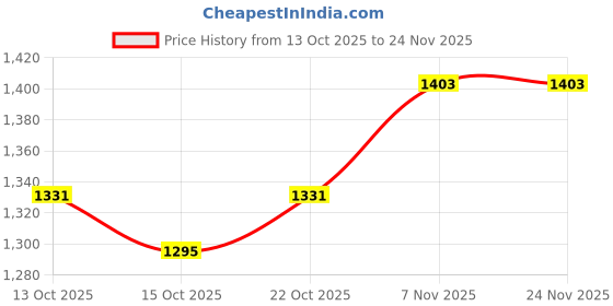 myntra.com HERE&NOW Women White Polyester Collarless Long Sleeves Printed Polyester Open Front Jacket here&now Price History Graph from 13 Oct 2025 to 24 Nov 2025