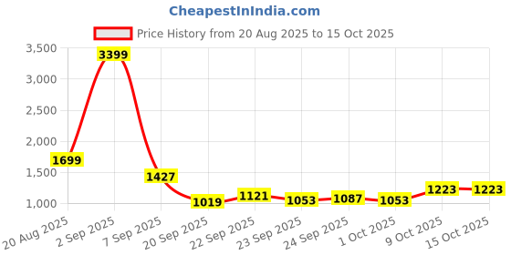myntra.com HERE&NOW Women White Polyester Sweatshirts here&now Price History Graph from 20 Aug 2025 to 4 Oct 2025