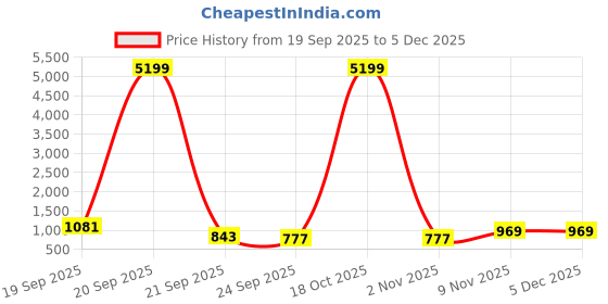 myntra.com HERE&NOW Women White Printed Viscose Rayon Kurta Sets here&now Price History Graph from 19 Sep 2025 to 4 Dec 2025