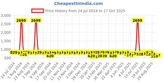 myntra.com HERE&NOW Women White Sneakers here&now Price History Graph from 24 Jul 2024 to 17 Oct 2025