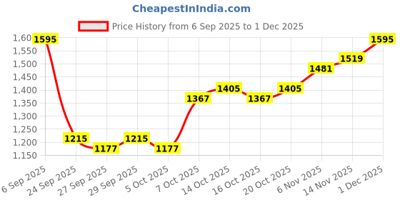 myntra.com HERE&NOW Women White Solid Polyester Asymmetric Hem Top & Wide-Leg Trouser Co-Ord Set here&now Price History Graph from 6 Sep 2025 to 1 Dec 2025