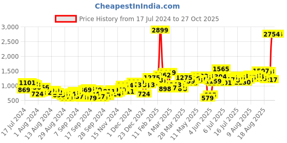 myntra.com HERE&NOW Women Wide Leg Heavy Fade Acid Wash Stretchable Jeans here&now Price History Graph from 17 Jul 2024 to 27 Oct 2025