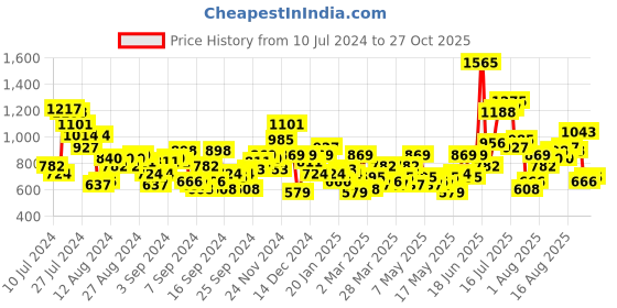 myntra.com HERE&NOW Women Wide Leg High-Rise Zip Detail Stretchable Jeans here&now Price History Graph from 10 Jul 2024 to 27 Oct 2025