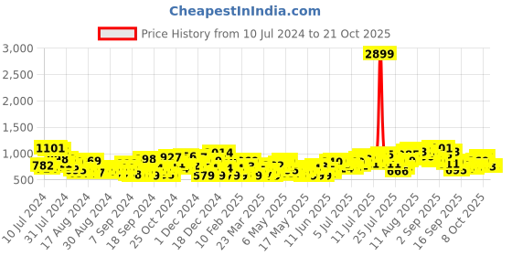 myntra.com HERE&NOW Women Wide Leg High-Rise Zip Detail Stretchable Jeans here&now Price History Graph from 10 Jul 2024 to 21 Oct 2025