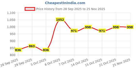 myntra.com HERE&NOW Women Windcheater Open Front Jacket here&now Price History Graph from 28 Sep 2025 to 24 Nov 2025