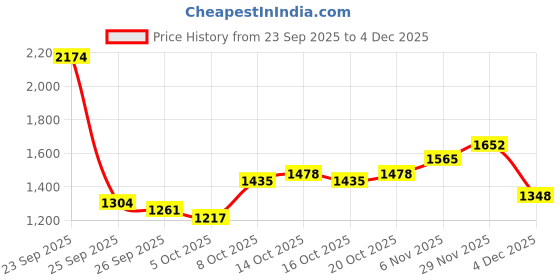 myntra.com HERE&NOW Women Windcheater Solid Notched Lapel Quilted Jacket here&now Price History Graph from 23 Sep 2025 to 4 Dec 2025