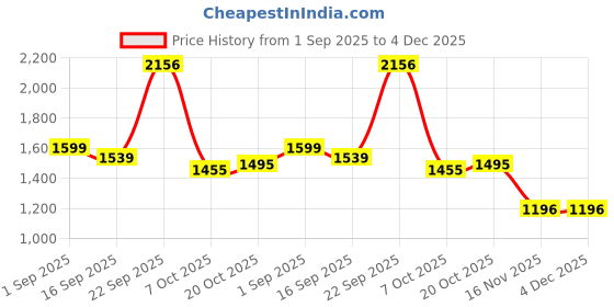 myntra.com HERE&NOW Women Woven Design Embroidered A-Line Kurta with Trousers & Dupatta here&now Price History Graph from 1 Sep 2025 to 4 Dec 2025