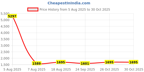 myntra.com HERE&NOW Women Woven Design Embroidered Kurta with Pyjama & Dupatta here&now Price History Graph from 5 Aug 2025 to 30 Oct 2025